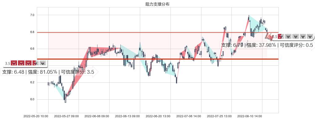 航天电子(sh600879)阻力支撑位图-阿布量化