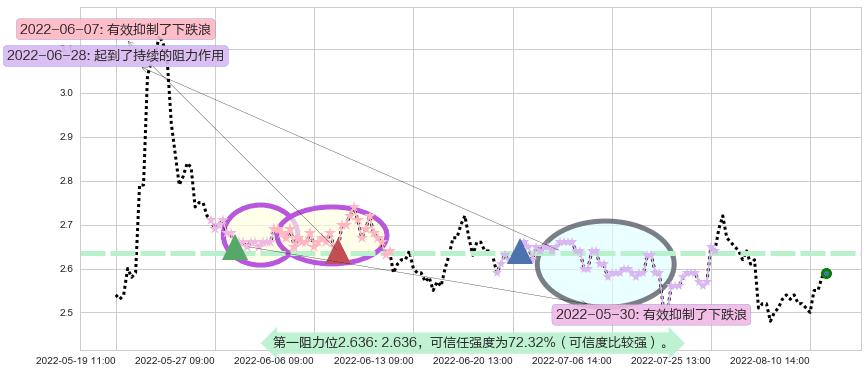 亚泰集团阻力支撑位图-阿布量化