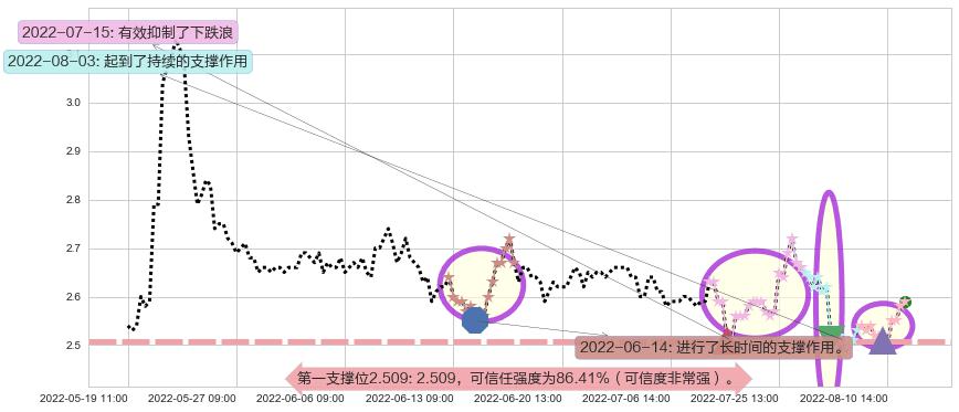 亚泰集团阻力支撑位图-阿布量化