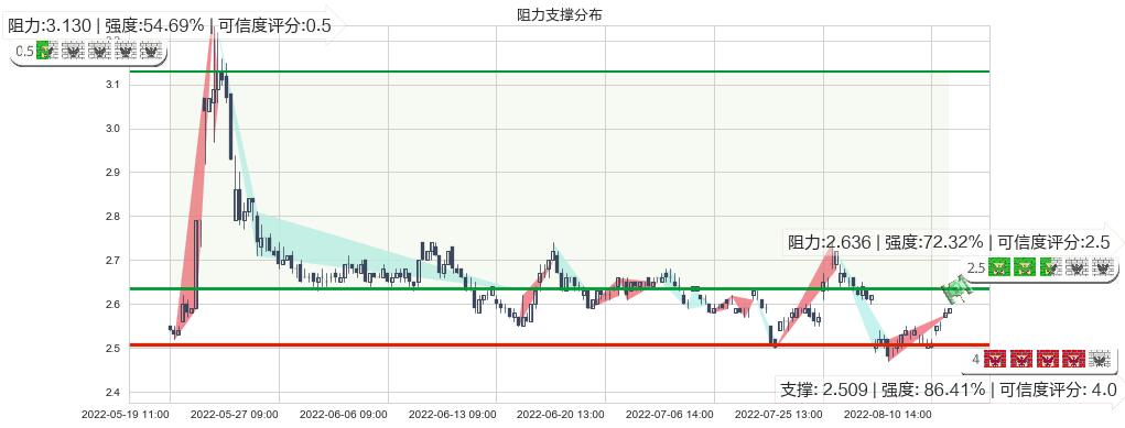 亚泰集团(sh600881)阻力支撑位图-阿布量化
