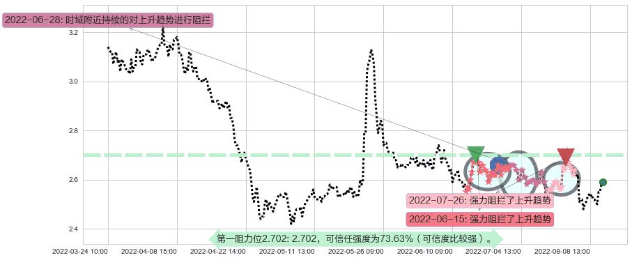 亚泰集团阻力支撑位图-阿布量化