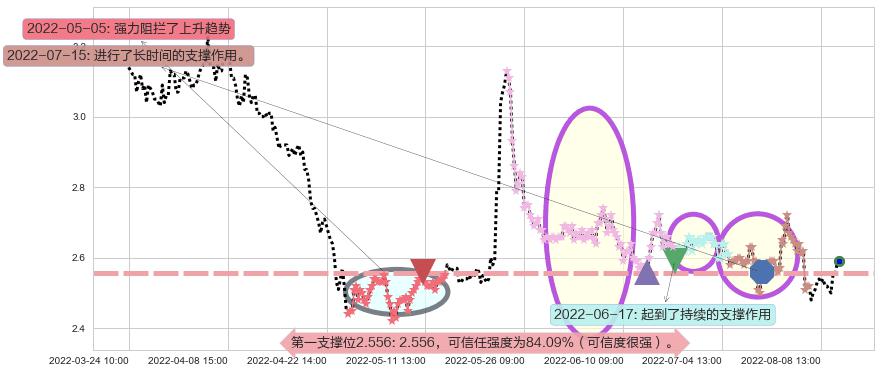 亚泰集团阻力支撑位图-阿布量化