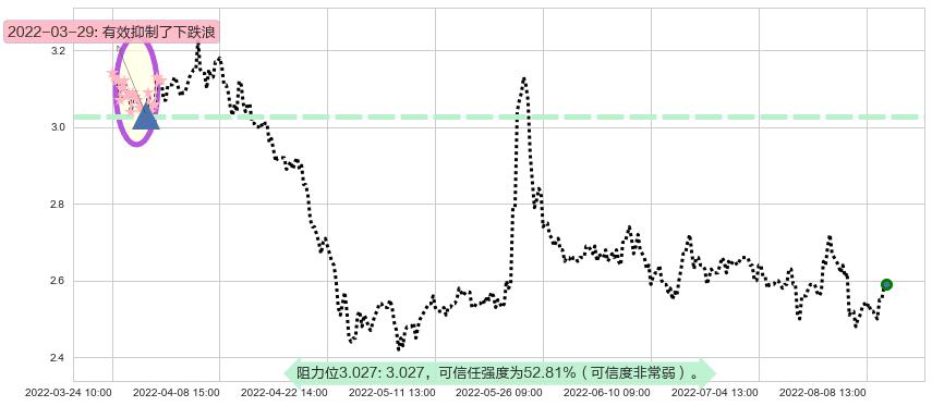 亚泰集团阻力支撑位图-阿布量化
