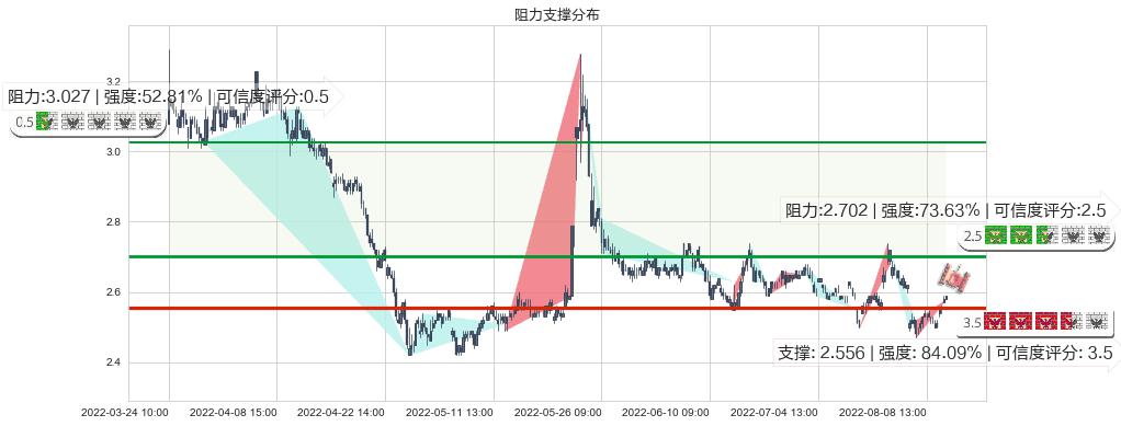 亚泰集团(sh600881)阻力支撑位图-阿布量化