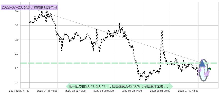 亚泰集团阻力支撑位图-阿布量化