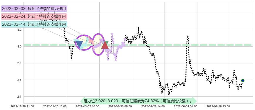 亚泰集团阻力支撑位图-阿布量化