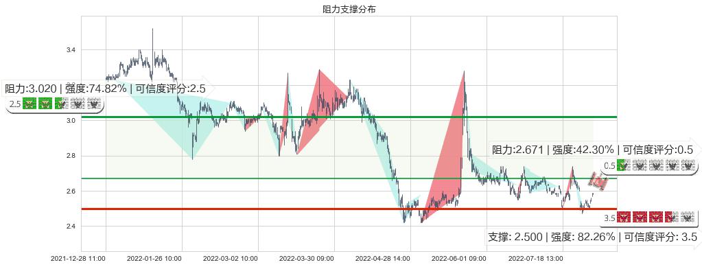 亚泰集团(sh600881)阻力支撑位图-阿布量化