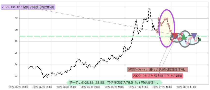 杉杉股份阻力支撑位图-阿布量化