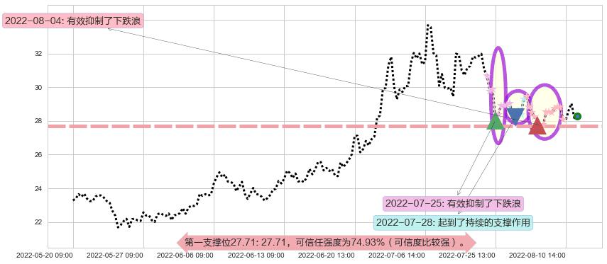 杉杉股份阻力支撑位图-阿布量化