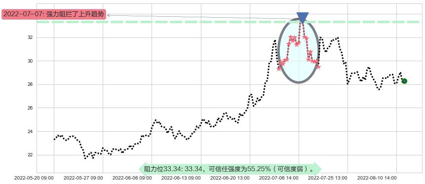 杉杉股份阻力支撑位图-阿布量化