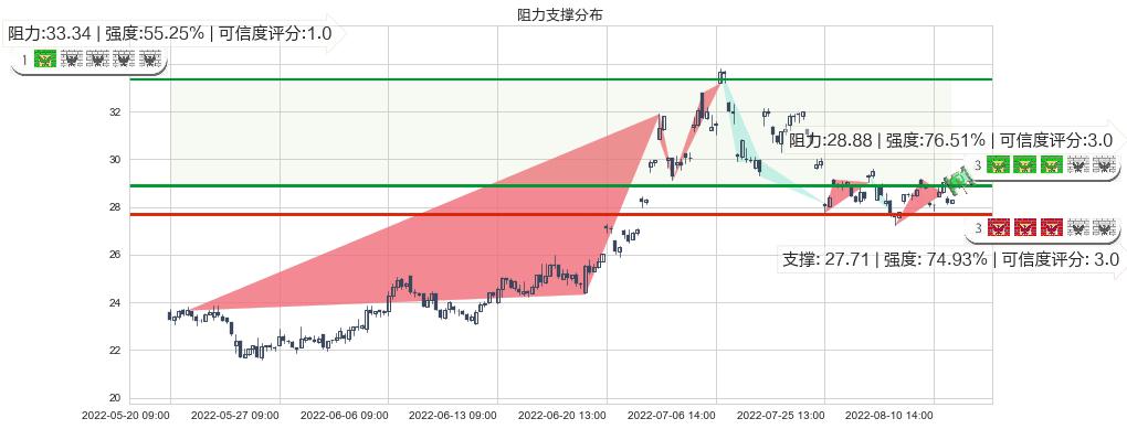 杉杉股份(sh600884)阻力支撑位图-阿布量化