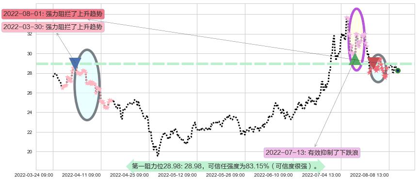 杉杉股份阻力支撑位图-阿布量化