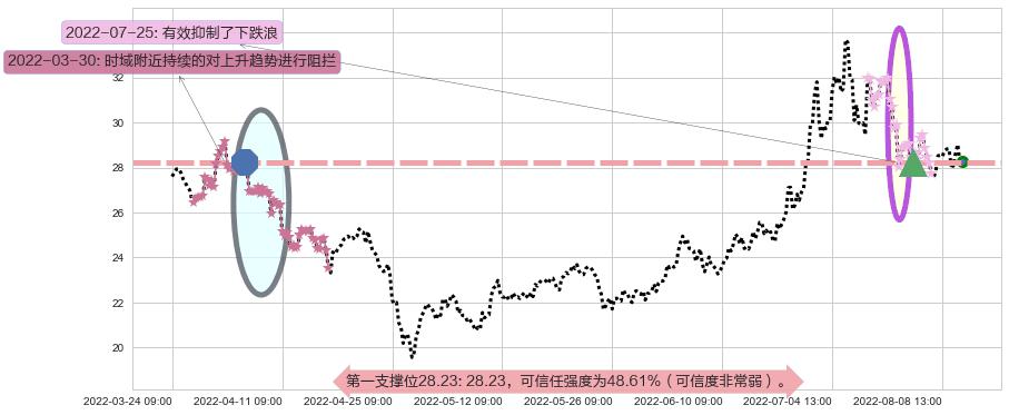 杉杉股份阻力支撑位图-阿布量化