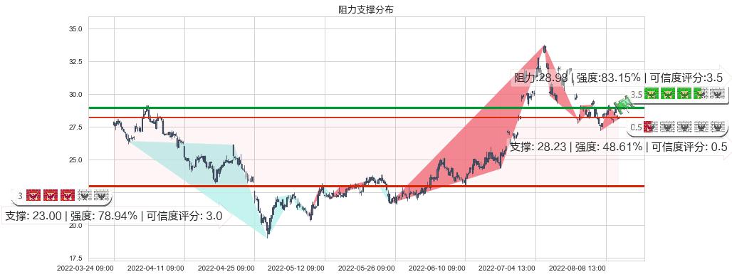 杉杉股份(sh600884)阻力支撑位图-阿布量化