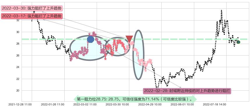 杉杉股份阻力支撑位图-阿布量化