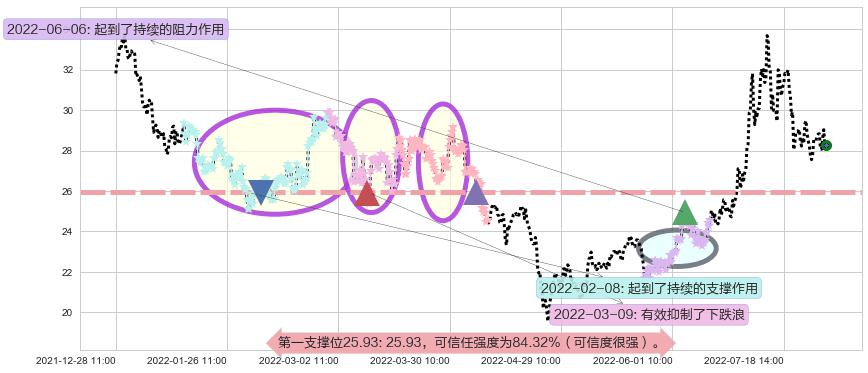 杉杉股份阻力支撑位图-阿布量化