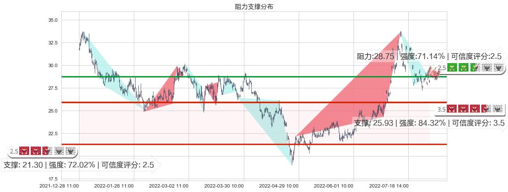 杉杉股份(sh600884)阻力支撑位图-阿布量化