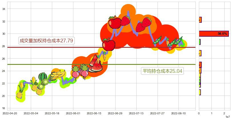 杉杉股份(sh600884)持仓成本图-阿布量化