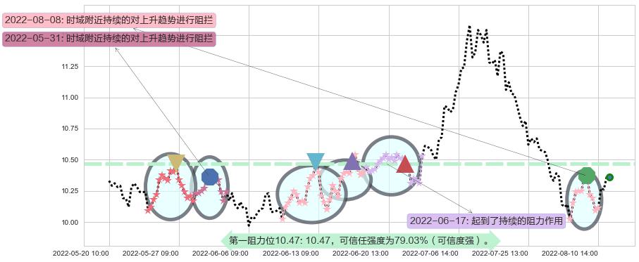 国投电力阻力支撑位图-阿布量化