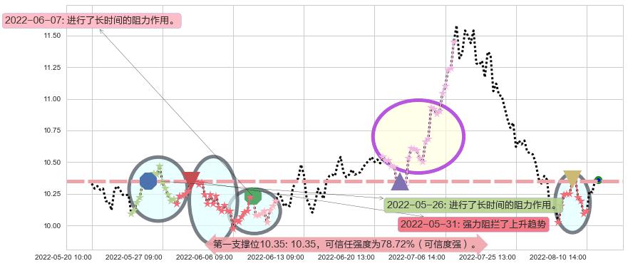 国投电力阻力支撑位图-阿布量化