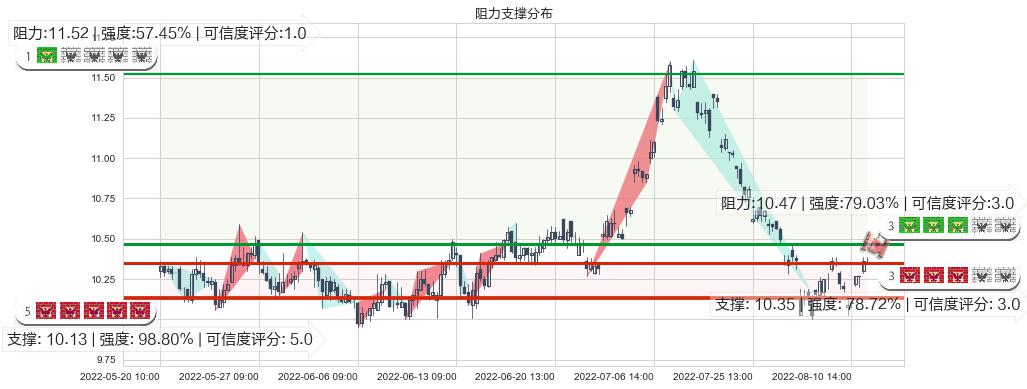 国投电力(sh600886)阻力支撑位图-阿布量化