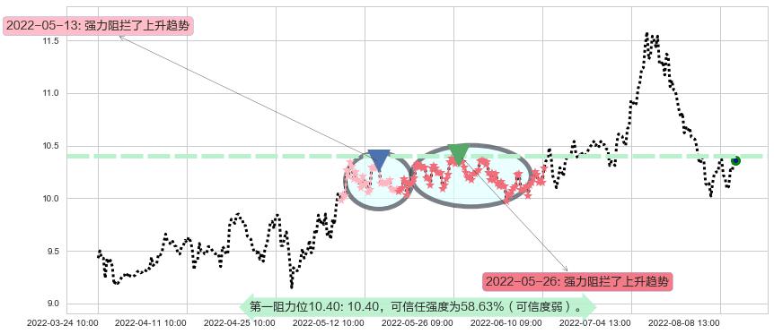 国投电力阻力支撑位图-阿布量化