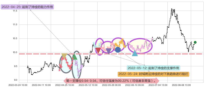 国投电力阻力支撑位图-阿布量化