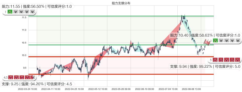 国投电力(sh600886)阻力支撑位图-阿布量化