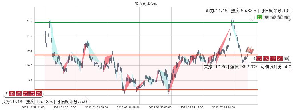 国投电力(sh600886)阻力支撑位图-阿布量化