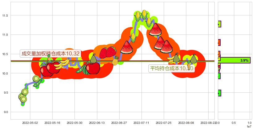 国投电力(sh600886)持仓成本图-阿布量化