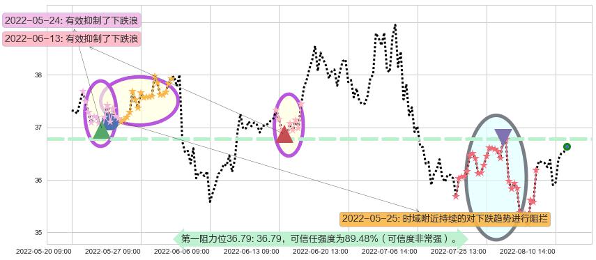 伊利股份阻力支撑位图-阿布量化