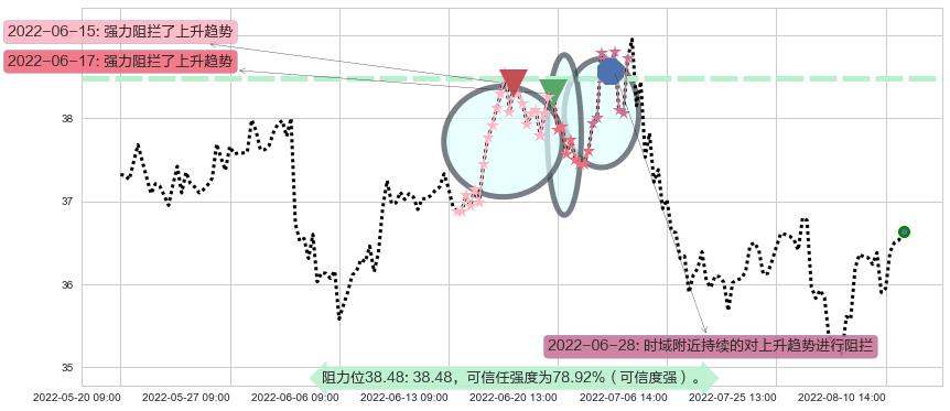 伊利股份阻力支撑位图-阿布量化