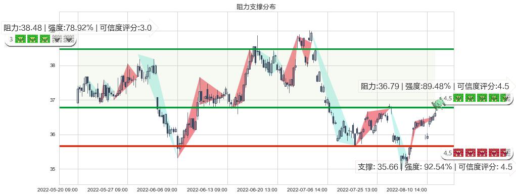 伊利股份(sh600887)阻力支撑位图-阿布量化