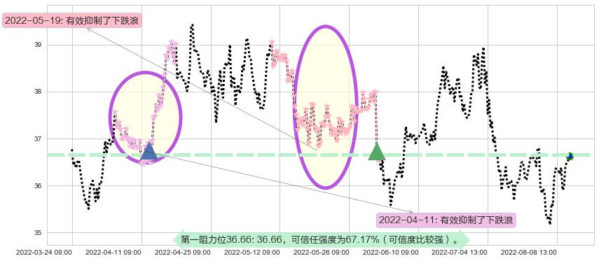 伊利股份阻力支撑位图-阿布量化