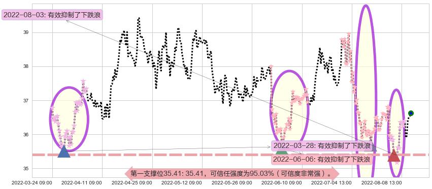 伊利股份阻力支撑位图-阿布量化