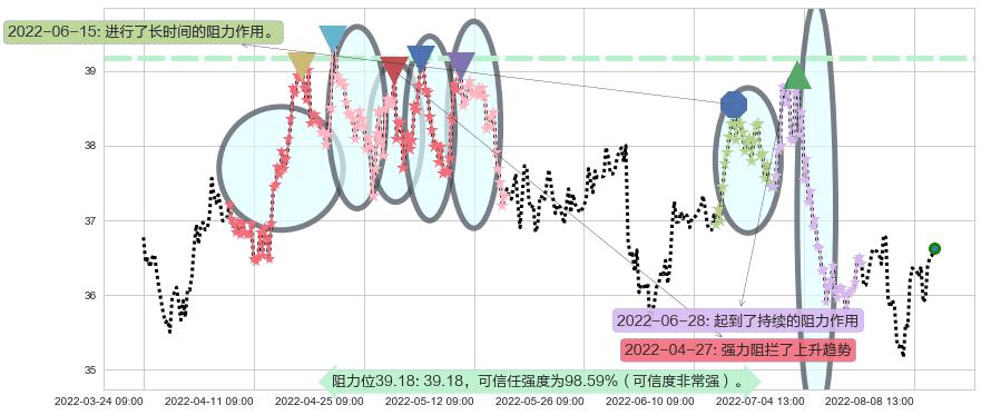 伊利股份阻力支撑位图-阿布量化
