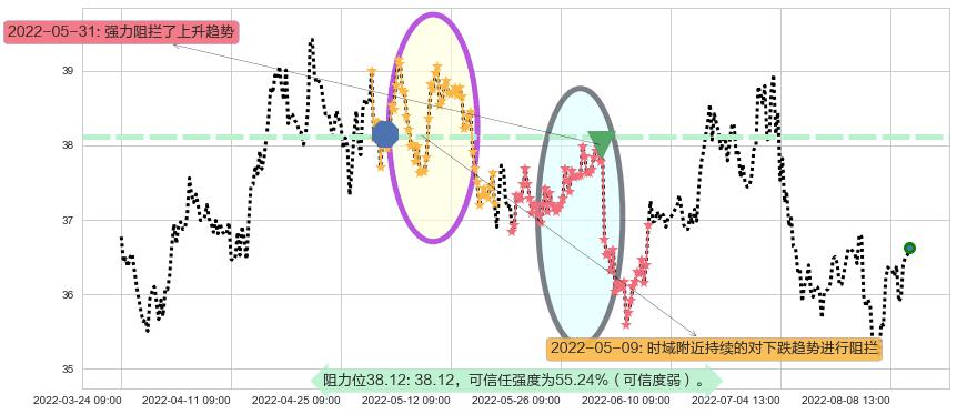 伊利股份阻力支撑位图-阿布量化