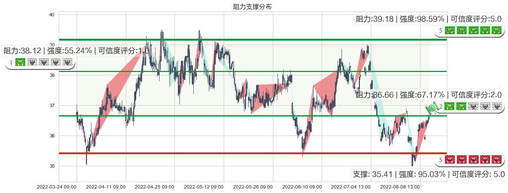 伊利股份(sh600887)阻力支撑位图-阿布量化