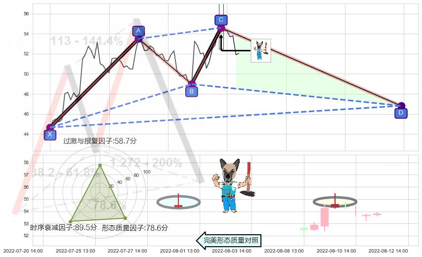 看跌(高位倒锤头)流星线 ➕ 谐波(XABCD)