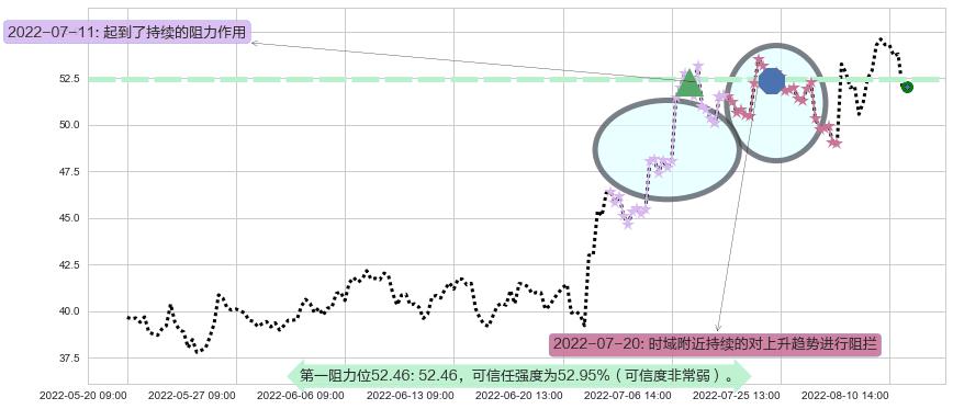 航发动力阻力支撑位图-阿布量化