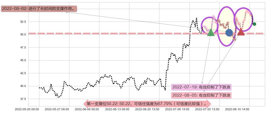 航发动力阻力支撑位图-阿布量化