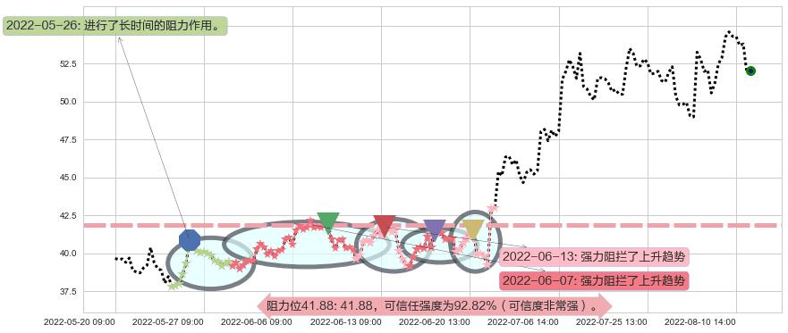 航发动力阻力支撑位图-阿布量化