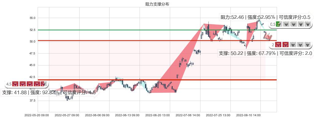 航发动力(sh600893)阻力支撑位图-阿布量化