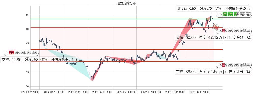 航发动力(sh600893)阻力支撑位图-阿布量化