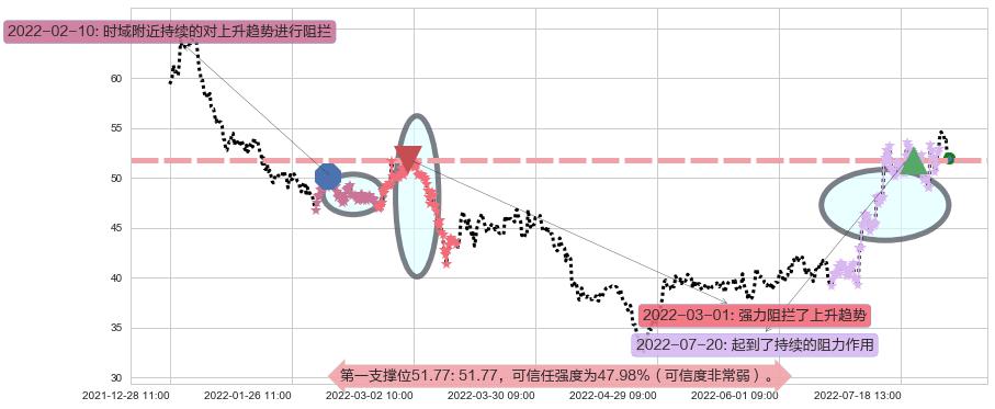 航发动力阻力支撑位图-阿布量化