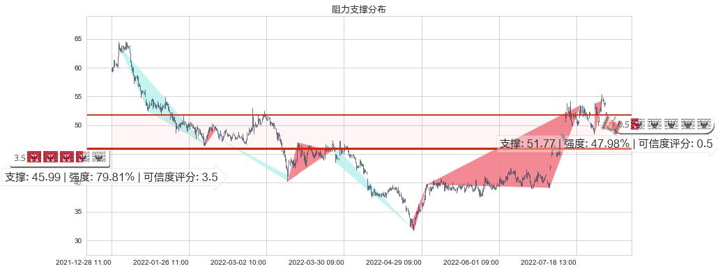 航发动力(sh600893)阻力支撑位图-阿布量化