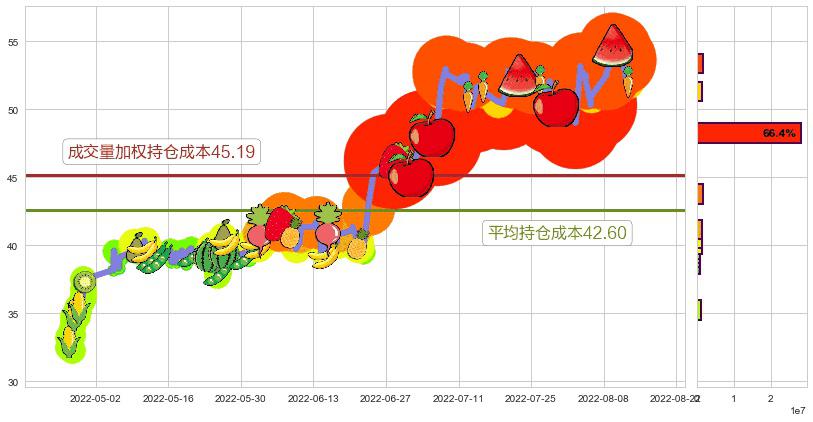 航发动力(sh600893)持仓成本图-阿布量化