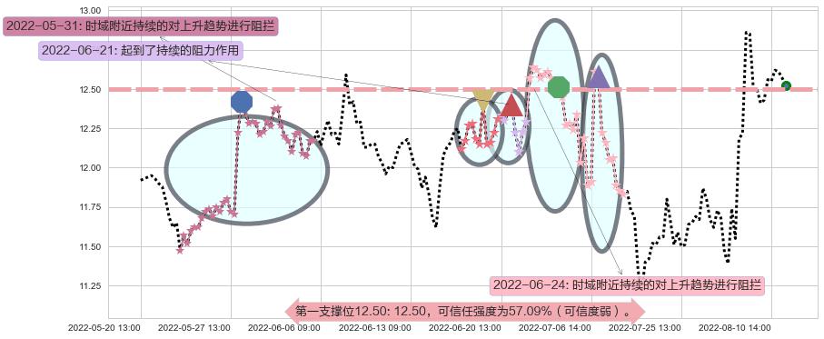 张江高科阻力支撑位图-阿布量化