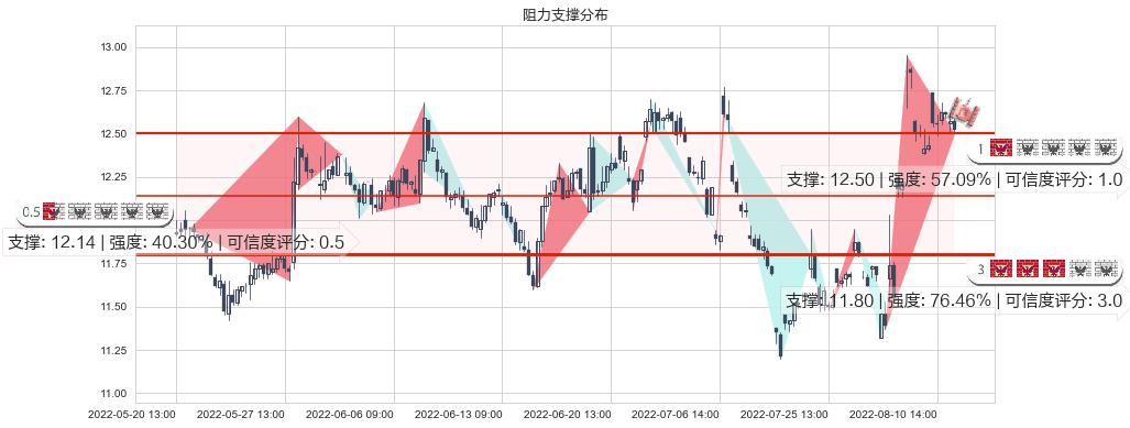 张江高科(sh600895)阻力支撑位图-阿布量化