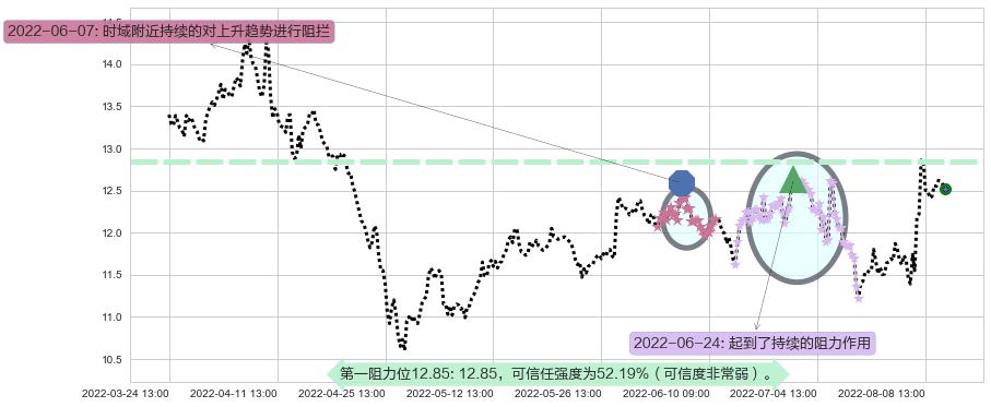 张江高科阻力支撑位图-阿布量化